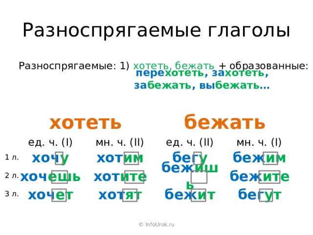 6 класс русский язык презентация разноспрягаемые глаголы