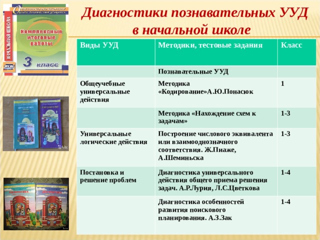 Класс фгос с ууд. Познавательные УУД В начальной школе. Методики познавательных УУД В начальной школе. УУД Познавательные методики диагностики. Диагностика познавательных универсальных учебных действий.