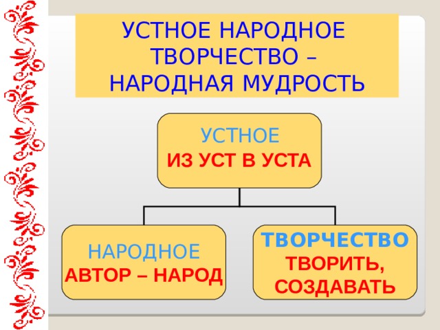 УСТНОЕ НАРОДНОЕ ТВОРЧЕСТВО – НАРОДНАЯ МУДРОСТЬ ИЗ УСТ В УСТА  УСТНОЕ НАРОДНОЕ   АВТОР – НАРОД ТВОРЧЕСТВО ТВОРИТЬ, СОЗДАВАТЬ  