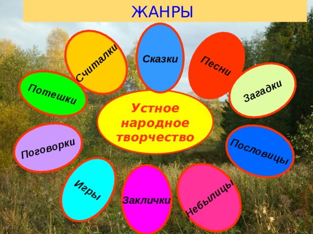 ЖАНРЫ Песни Загадки Считалки Потешки Пословицы Небылицы Поговорки Игры Заклички Сказки Устное народное творчество 