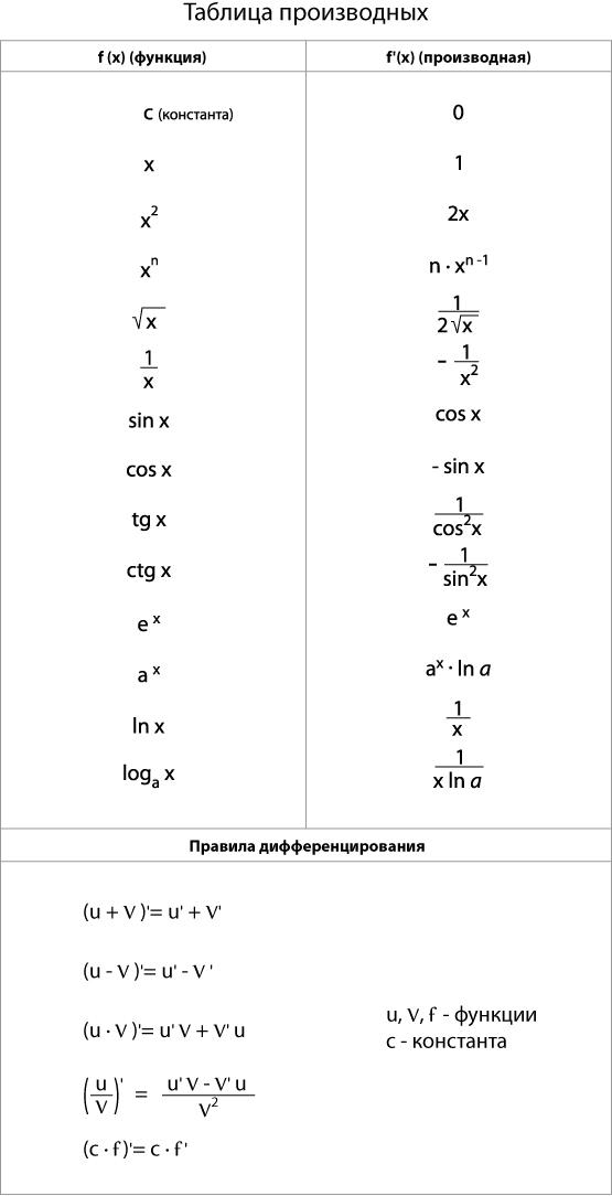 Таблица производных. Таблица производных …