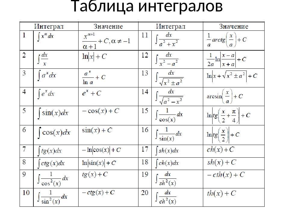 Таблица совсем. Формулы первообразных функций таблица. Функция производная интеграл таблица. Первообразная формулы таблица. Таблица первообразных функций 11.