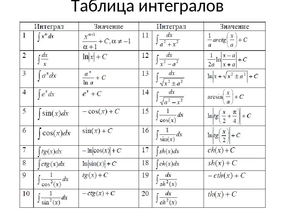 Таблица функции f x. Значения первообразных таблица. Формулы первообразных функций таблица. Функция производная интеграл таблица. Таблица первообразных функций 11.