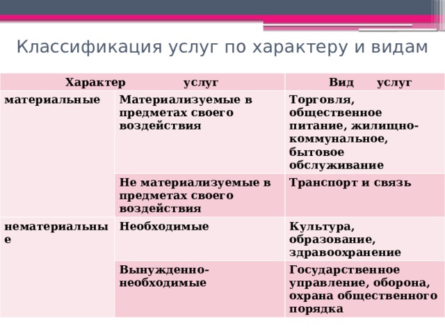 Классификация услуг по характеру и видам Характер услуг материальные  Вид услуг Материализуемые в предметах своего воздействия Не материализуемые в предметах своего воздействия Торговля, общественное питание, жилищно-коммунальное, бытовое обслуживание нематериальные Транспорт и связь Необходимые Вынужденно- необходимые Культура, образование, здравоохранение Государственное управление, оборона, охрана общественного порядка 