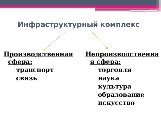 Инфраструктурный комплекс Производственная сфера: Непроизводственная сфера:   транспорт   торговля   связь   наука   культура   образование   искусство 