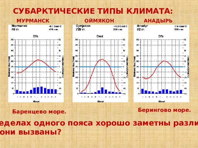 Субарктический тип климата. Тип климата в Мурманске. Тип климата в Оймяконе. Субарктический Тип климата график.