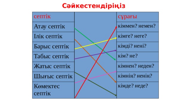 Сәйкестендіріңіз септік Атау септік сұрағы Ілік септік кіммен? немен? Барыс септік кімге? неге? Табыс септік кімді? нені? Жатыс септік Шығыс септік кім? не? кімнен? неден? Көмектес септік кімнің? ненің? кімде? неде? 