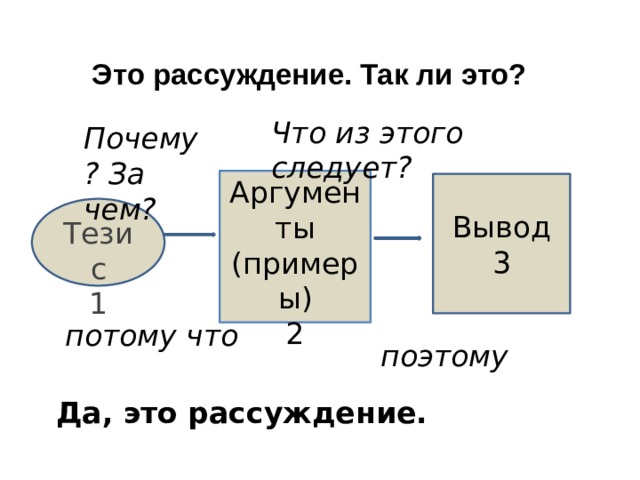Это рассуждение. Так ли это? Что из этого следует? Почему? За чем? Аргументы (примеры) 2 Вывод 3 Тезис 1 потому что поэтому Да, это рассуждение. 