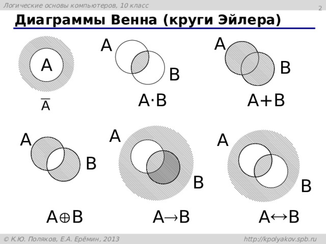 Изобразите на диаграмме эйлера