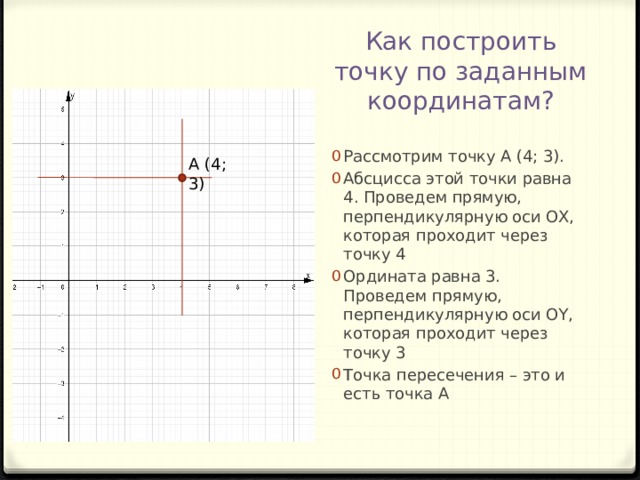 Как построить точку по заданным координатам? Рассмотрим точку А (4; 3). Абсцисса этой точки равна 4. Проведем прямую, перпендикулярную оси ОХ, которая проходит через точку 4 Ордината равна 3. Проведем прямую, перпендикулярную оси ОY, которая проходит через точку 3 Точка пересечения – это и есть точка А А (4; 3) 