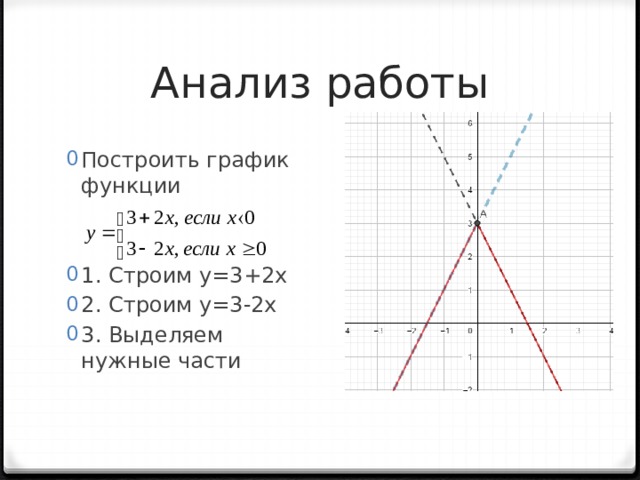 Анализ работы Построить график функции 1. Строим у=3+2х 2. Строим у=3-2х 3. Выделяем нужные части 