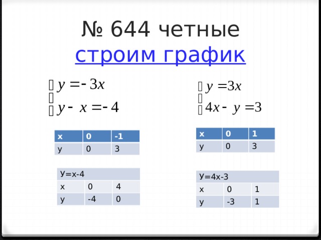 № 644 четные  строим график х у 0 0 1 3 х у 0 -1 0 3 У=х-4 х у 0 4 -4 0 У=4х-3 х 0 у 1 -3 1 