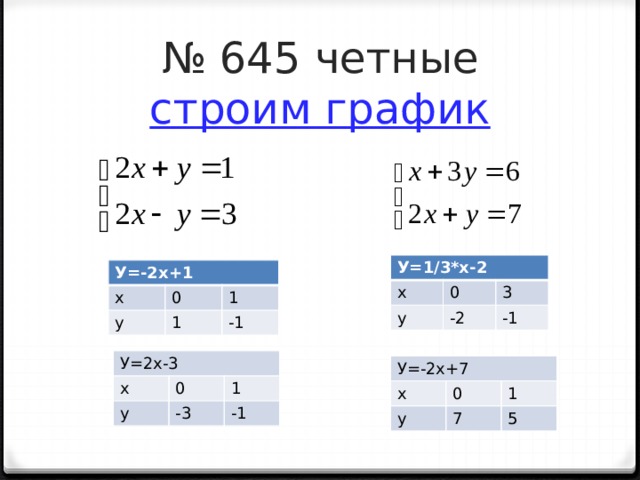 № 645 четные  строим график У=1/3*х-2 х у 0 3 -2 -1 У=-2х+1 х 0 у 1 1 -1 У=2х-3 х у 0 1 -3 -1 У=-2x+7 х 0 у 1 7 5 