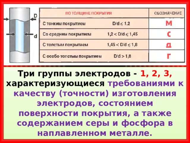 Виды электродных покрытий