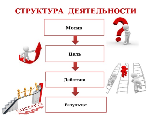 6 класс цели мотивы и виды деятельности. Цель действие результат. Цель мотивация результат. Структура и мотивация деятельности. Мотив и цель сделки.