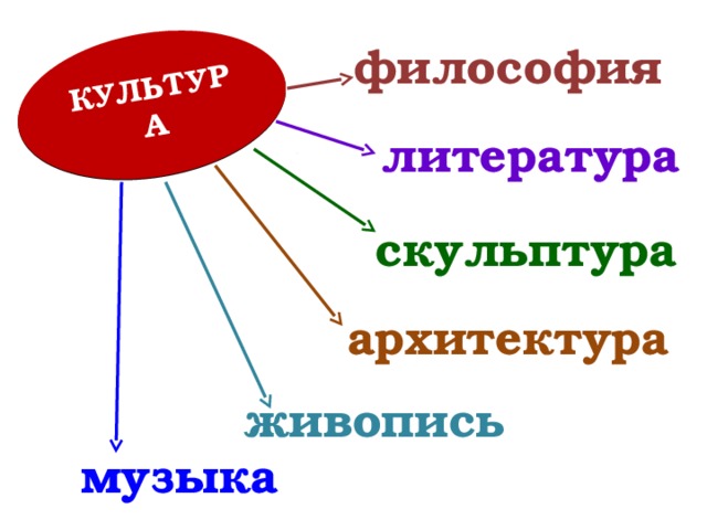 КУЛЬТУРА философия литература скульптура архитектура живопись музыка 