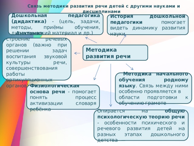  Связь методики развития речи детей с другими науками и дисциплинами Дошкольная педагогика (дидактика) - (цель, задачи, методы, приёмы обучения, дидактический материал и др.) История дошкольной педагогики помогает видеть динамику развития науки Анатомия - строение речевых органов (важно при решении задач воспитания звуковой культуры речи, совершенствования работы артикуляционных органов) Методика развития речи  Методика начального обучения родному языку . Связь между ними особенно проявляется в области подготовки к обучению грамоте Физиологическая основа речи - помогает понять процесс активизации словаря ребёнка Опирается на общую психологическую теорию речи - особенности психического и речевого развития детей на разных этапах дошкольного детства 