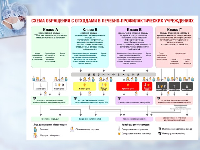 Комната временного хранения отходов класса б по санпину