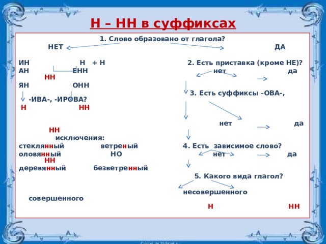 Н – НН в суффиксах   1. Слово образовано от глагола?  НЕТ ДА  ИН Н + Н 2. Есть приставка (кроме НЕ)? АН ЕНН нет да НН ЯН ОНН  3. Есть суффиксы –ОВА-, -ИВА-, -ИРОВА?  Н  НН    нет да НН  исключения: стекля нн ый ветре н ый 4. Есть зависимое слово? оловя нн ый НО нет да НН деревя нн ый безветре нн ый  5. Какого вида глагол?   несовершенного совершенного   Н НН  