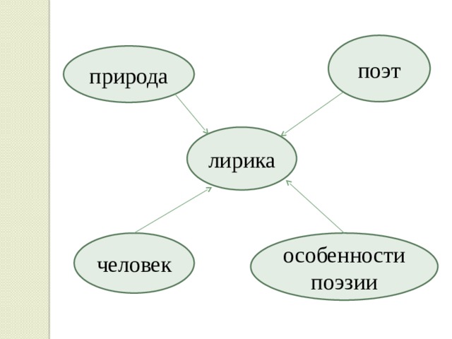 поэт природа лирика человек особенности поэзии 