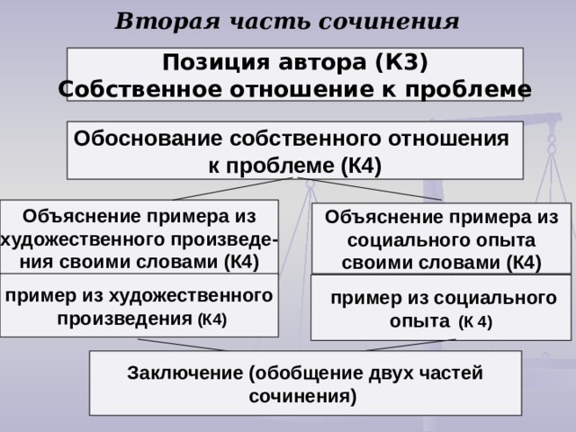  Вторая часть сочинения   Позиция автора (К3) Собственное отношение к проблеме Обоснование собственного отношения к проблеме (К4) Объяснение примера из художественного произведе- ния своими словами (К4) Объяснение примера из социального опыта своими словами (К4) пример из художественного  произведения (К4)  пример из социального опыта  (К 4) Заключение (обобщение двух частей сочинения) 