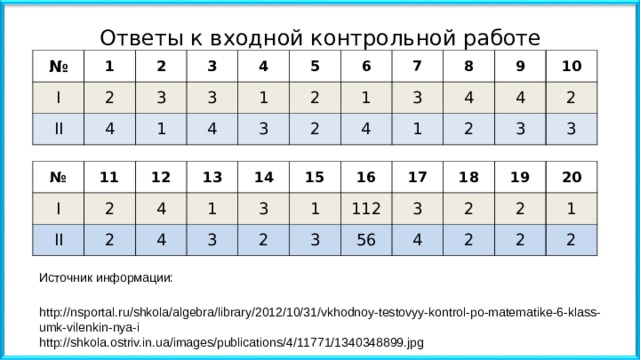 Ответы к входной контрольной работе № 1 I II 2 2 3 3 4 1 4 3 5 1 4 6 2 3 7 1 2 4 8 3 9 1 4 4 2 10 3 2 3 № 11 I 12 II 2 13 2 4 4 1 14 15 3 3 1 16 2 17 3 112 3 18 56 4 19 2 20 2 2 2 1 2 Источник информации: http://nsportal.ru/shkola/algebra/library/2012/10/31/vkhodnoy-testovyy-kontrol-po-matematike-6-klass-umk-vilenkin-nya-i http://shkola.ostriv.in.ua/images/publications/4/11771/1340348899.jpg  