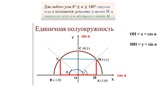 OН = x = cos α sin α MН = y = sin α α cos α Н 