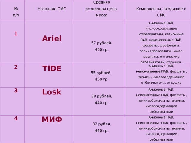 № п/п   1 2 Название СМС Средняя розничная цена, масса Ariel 3 TIDE Компоненты, входящие в СМС Анионные ПАВ, кислосодержащие отбеливатели, катионные ПАВ, неионогенные ПАВ, фосфаты, фосфонаты, поликарбоксилаты, мыло, цеолиты, оптические отбеливатели, отдушка. 4 Losk МИФ 55 рублей, Анионные ПАВ, неионогенные ПАВ, фосфаты, энзимы, кислосодержащие отбеливатели, отдушка 450 гр. 57 рублей. 38 рублей, Анионные ПАВ, неионогенные ПАВ, фосфаты, поликарбоксилаты, энзимы, кислосодержащие отбеливатели Анионные ПАВ, неионогенные ПАВ, фосфаты, поликарбоксилаты, энзимы, кислосодержащие отбеливатели 440 гр. 450 гр. 32 рубля, 440 гр. 