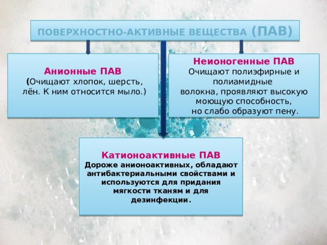 Поверхностно-активные вещества (ПАВ)  Неионогенные ПАВ Очищают полиэфирные и полиамидные волокна, проявляют высокую моющую способность,  но слабо образуют пену. Анионные ПАВ  ( Очищают хлопок, шерсть, лён. К ним относится мыло.)  Катионоактивные ПАВ Дороже анионоактивных, обладают антибактериальными свойствами и используются для придания мягкости тканям и для дезинфекции.   