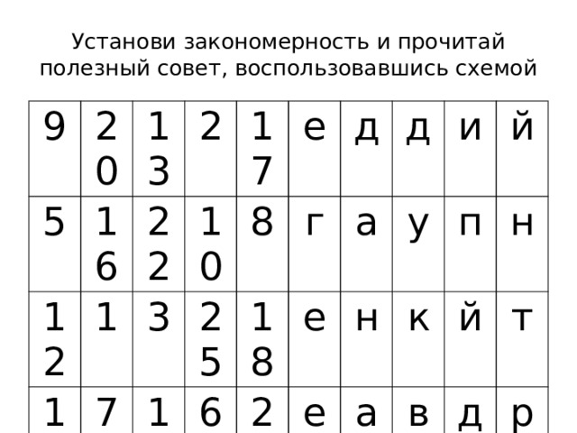 Определенные закономерности. Прочитать полезный совет воспользовавшись схемой. Прочитай полезный совет воспользовавшись схемой. Установи закономерность. Прочитай полезный совет.