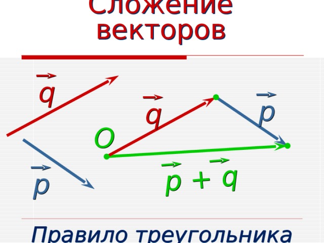 р + q Сложение векторов q р q O р Правило треугольника 