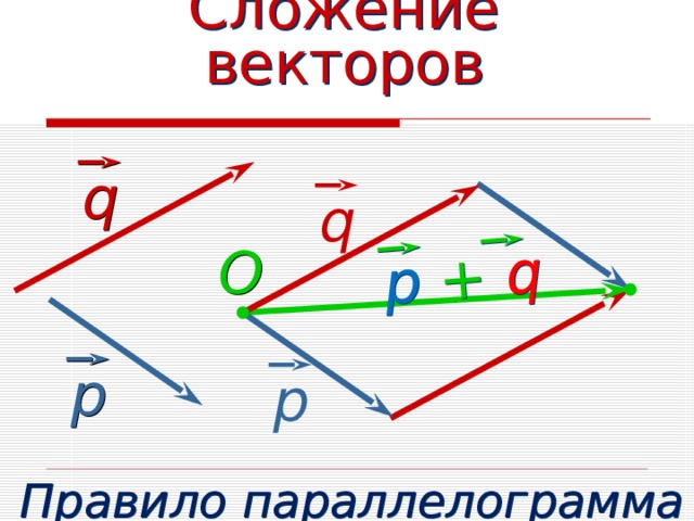 р + q Сложение векторов q q O р р Правило параллелограмма 