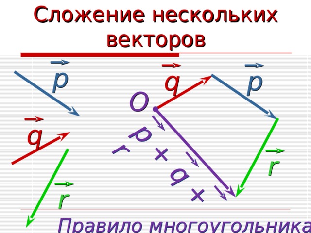Сложение нескольких векторов р + q + r р q р O q r r Правило многоугольника 