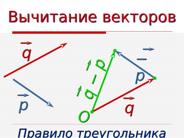 q  −  p Вычитание векторов q − р р q O Правило треугольника  