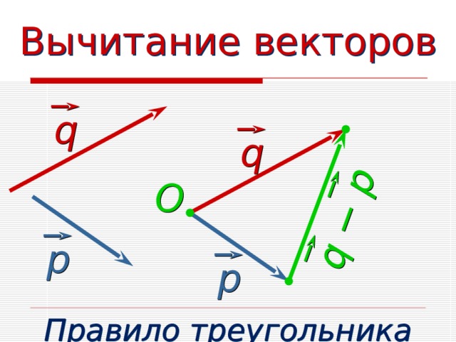 q  −  p Вычитание векторов q q O р р Правило треугольника 