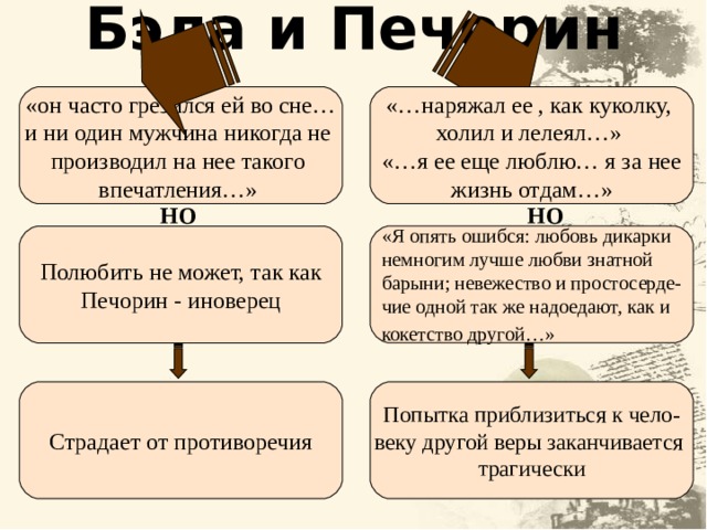 Бэла и Печорин «он часто грезился ей во сне… и ни один мужчина никогда не производил на нее такого впечатления…» «…наряжал ее , как куколку, холил и лелеял…» «…я ее еще люблю… я за нее жизнь отдам…» НО НО «Я опять ошибся: любовь дикарки немногим лучше любви знатной барыни; невежество и простосерде- чие одной так же надоедают, как и кокетство другой…»  Полюбить не может, так как Печорин - иноверец Страдает от противоречия Попытка приблизиться к чело- веку другой веры заканчивается трагически 13 13 