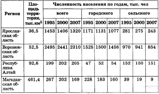 Численность населения россии география 8 класс тест. Воронежская область плотность населения таблица. Плотность населения Воронеж. Население России таблица по географии. Определите среднюю плотность населения в Воронежской области в 2007 г.