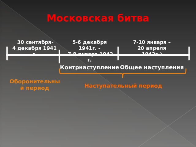 Московская битва  30 сентября-4 декабря 1941 г. 5-6 декабря 1941г. -  7-8 января 1942 г. 7-10 января – 20 апреля 1942г.) Контрнаступление Общее наступления Оборонительный период Наступательный период 