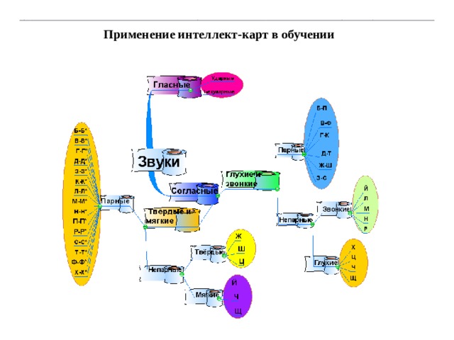 Применение интеллект-карт в обучении 