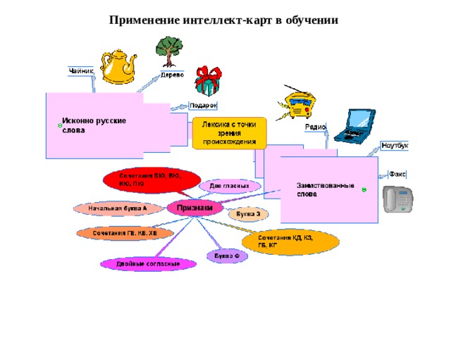 Интеллект карта по технологии