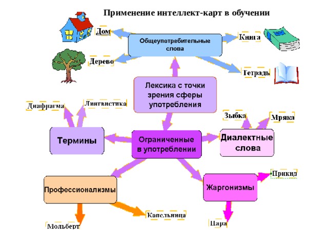 Интеллект карта на уроках русского языка и литературы