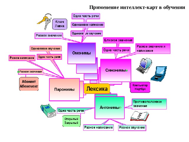 Карта понятий в начальной школе