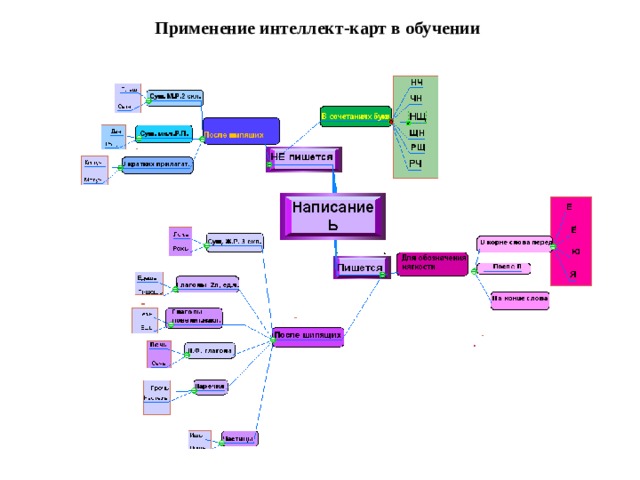 Интеллект карта русский язык 7 класс