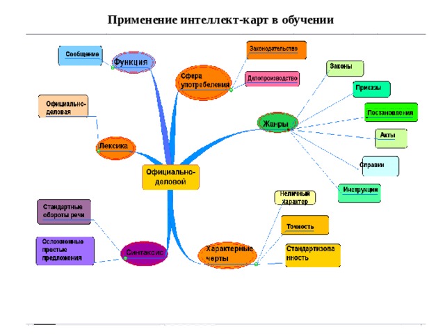 Применение интеллект-карт в обучении 