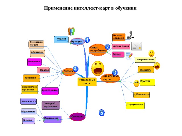 Применение интеллект-карт в обучении 
