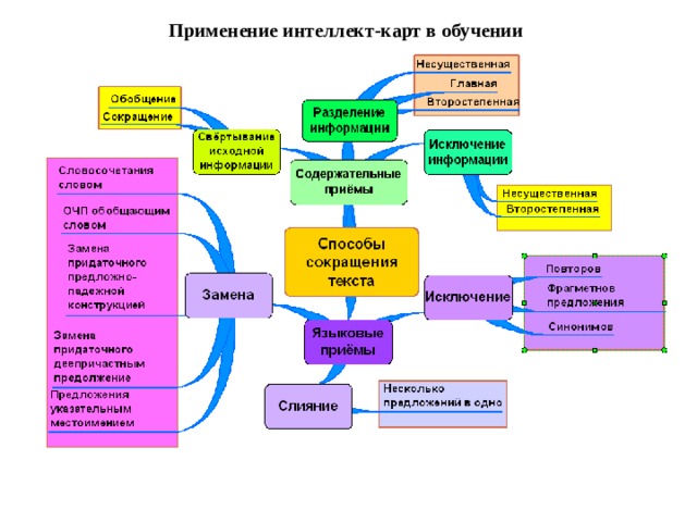 Интеллект карта по теме педагогический процесс в профессиональном образовании