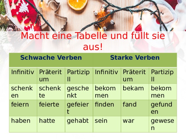 Macht eine Tabelle und füllt sie aus! Schwache Verben Infinitiv Präteritum schenken feiern schenkte Starke Verben Partizip II Infinitiv feierte haben geschenkt Präteritum bekommen gefeiert hatte Partizip II finden gehabt bekam fand bekommen sein gefunden war gewesen 