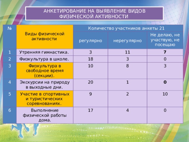 АНКЕТИРОВАНИЕ НА ВЫЯВЛЕНИЕ ВИДОВ ФИЗИЧЕСКОЙ АКТИВНОСТИ №  Количество участников анкеты 21 Виды физической активности 1 Утренняя гимнастика. 2 Физкультура в школе. 3 3 регулярно 11 Физкультура в свободное время (секции). 18 нерегулярно Не делаю, не участвую, не посещаю 4 10 3 7 5 Экскурсии на природу в выходные дни. 8 0 20 Участие в спортивных и туристических соревнованиях. 6 3 1 9 Выполнение физической работы дома. 2 17 0 10 4 0 