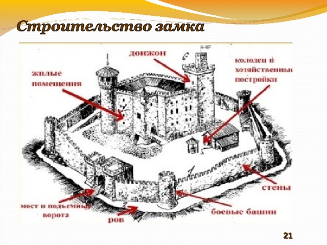 Информационный проект "Рыцарские замки". 6 класс (презентация)