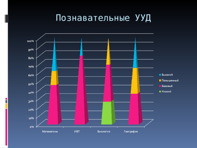 Познавательные УУД 